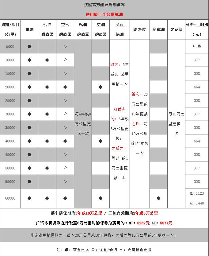 本田凌派三万公里保养费用，凌派3万公里保养项目