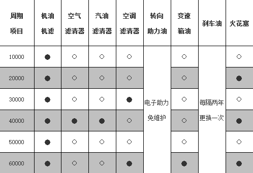 奥迪a6l大保养多少钱，奥迪a6大保养周期表