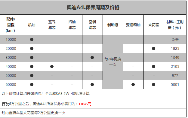 奥迪A4L二万公里保养费用，奥迪A4L2万公里保养项目