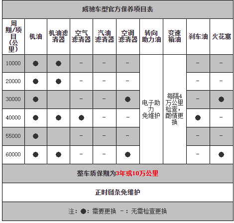 丰田威驰1万公里保养费用，威驰10000公里保养项目