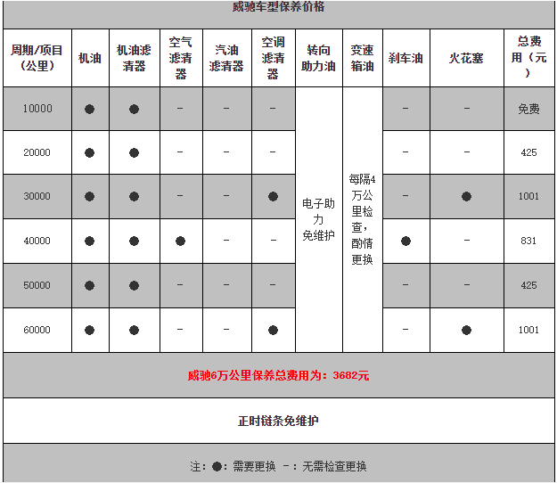 丰田威驰1万公里保养费用，威驰10000公里保养项目