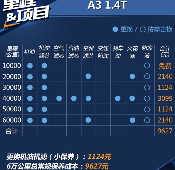 奥迪a3二保多少公里，奥迪a3二保多少钱