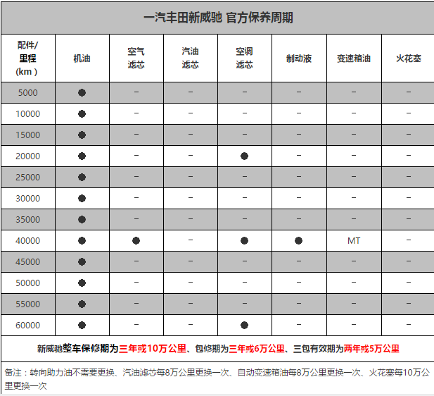 丰田威驰3万公里保养费用，威驰30000公里保养项目