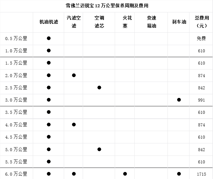 雪弗兰迈锐宝2万公里保养费用，迈锐宝20000公里保养项目