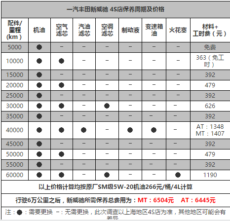 丰田威驰4万公里保养费用，威驰40000公里保养项目