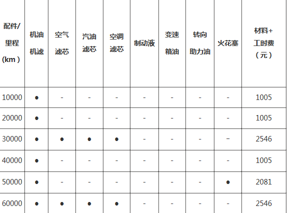 宝马3系六万公里保养费用，宝马3系6万公里保养项目