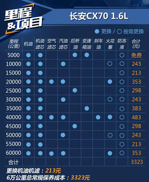 长安cx70五万公里保养费用，长安cx70 5万公里保养项目