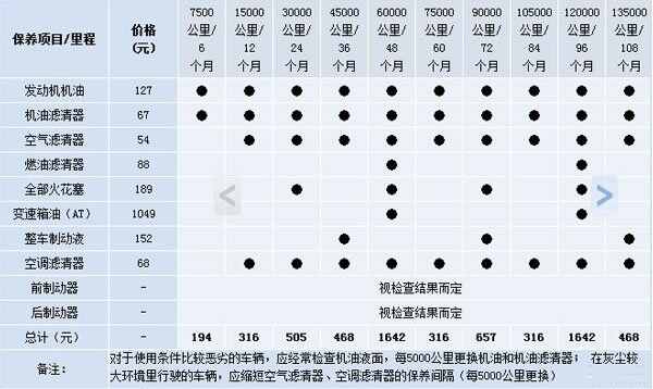 斯柯达明锐二次保养费用，明锐第二次保养项目