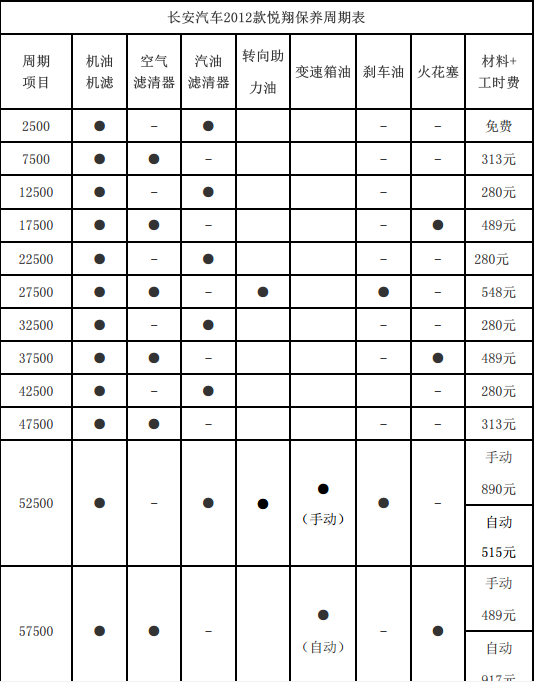 长安悦翔10000公里保养费用，悦翔1万公里保养项目