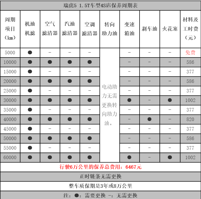 奇瑞瑞虎5 4万公里保养费用，瑞虎5四万公里保养项目