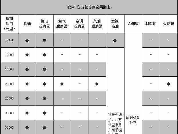 长安欧尚一万公里保养费用，欧尚1万公里保养项目