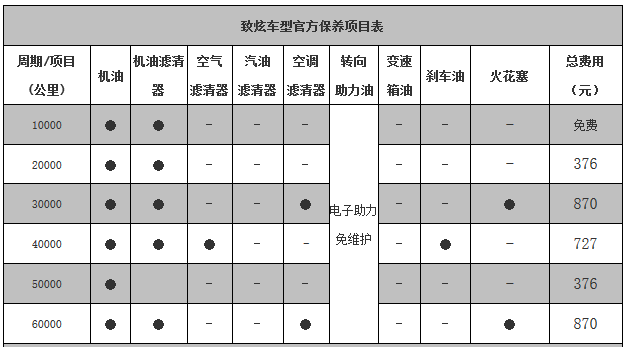 丰田致炫五万公里保养费用，致炫5万公里保养项目