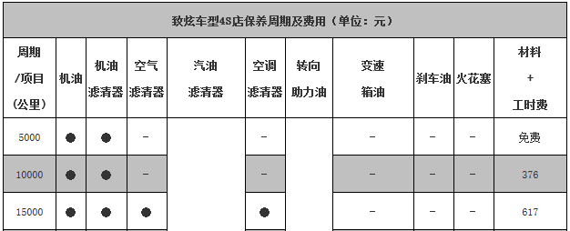 丰田致炫大保养项目，致炫大保养多少钱