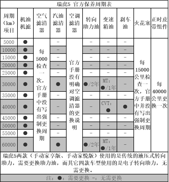 奇瑞瑞虎5 7万公里保养费用，瑞虎5七万公里保养项目