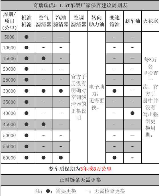 奇瑞瑞虎5 7万公里保养费用，瑞虎5七万公里保养项目