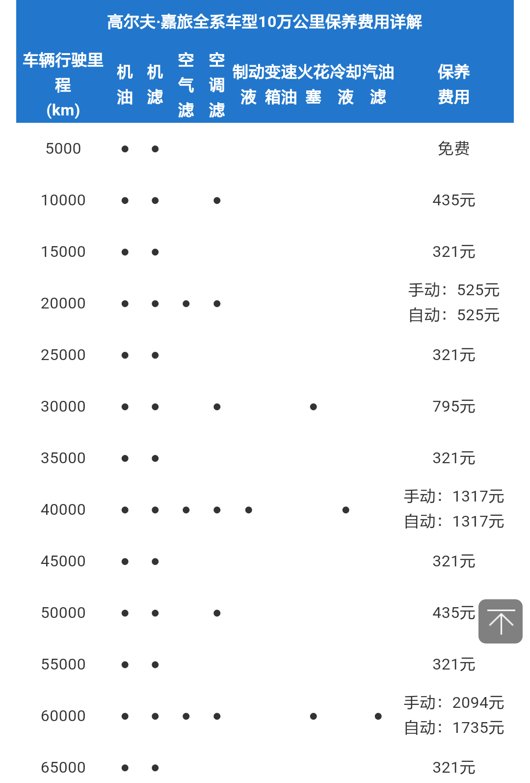 高尔夫嘉旅保养周期，嘉旅保养费用明细表