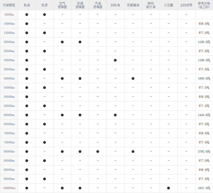 本田艾力绅2万公里保养费用，艾力绅20000公里保养项目
