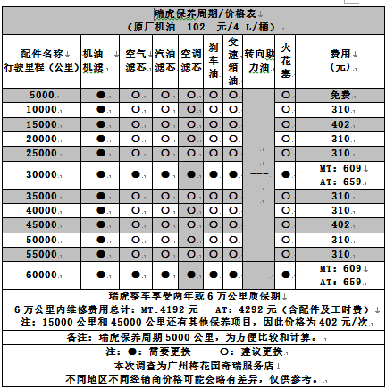 奇瑞瑞虎7 1万公里保养费用，瑞虎7一万公里保养项目