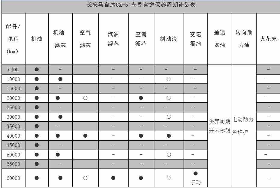 马自达cx4保养周期，马自达cx4保养费用明细表