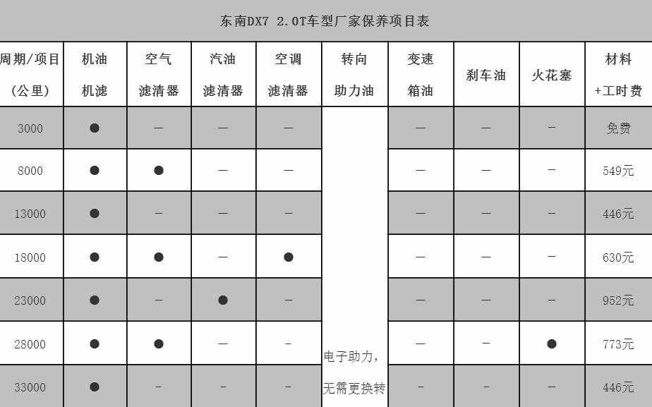 东南dx7第五次保养费用，东南dx7第五次保养项目