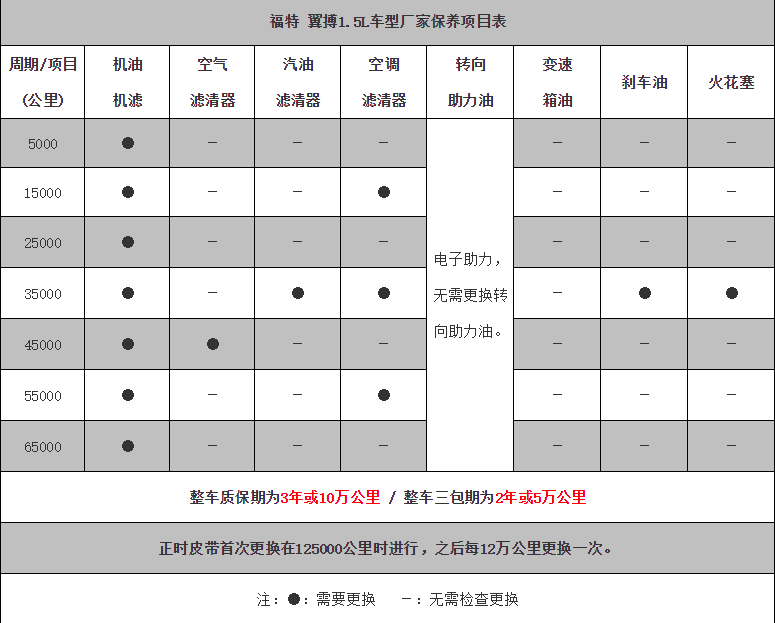 福特翼博保养周期，翼博保养费用明细表