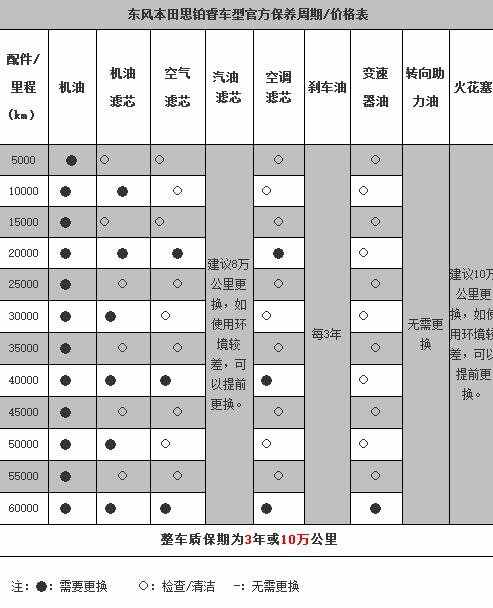 本田思铂睿6万公里保养费用，思铂睿60000公里保养项目