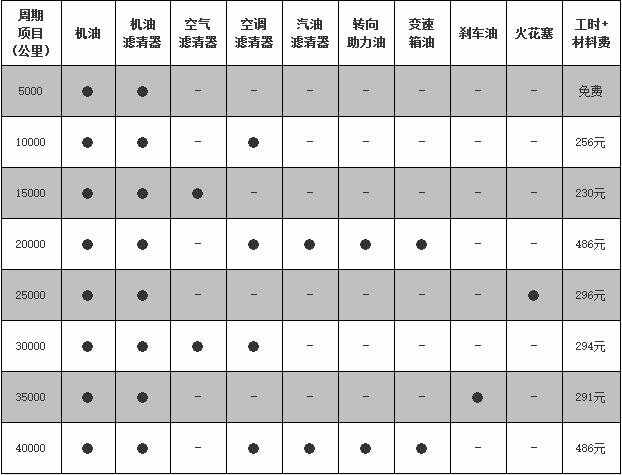 开瑞k50首保时间，开瑞k50首保多少公里