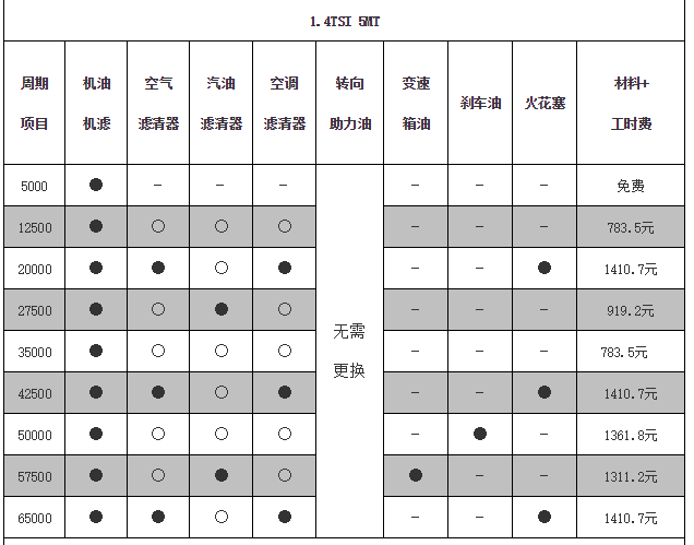 大众途安保养周期，新途安保养费用明细表