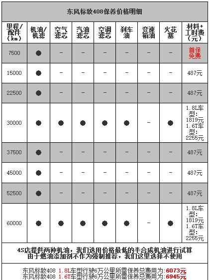 标致408第三次保养费用，标致408第三次保养项目