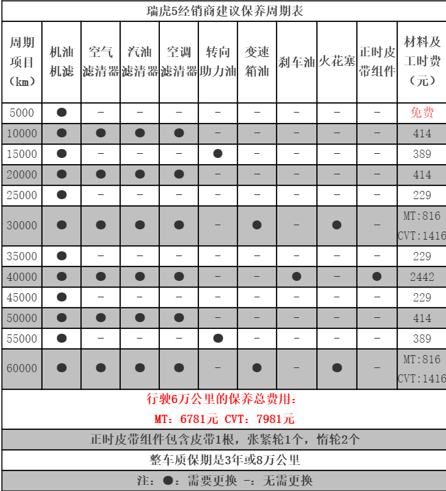 奇瑞瑞虎5 2万公里保养费用，瑞虎5两万公里保养项目