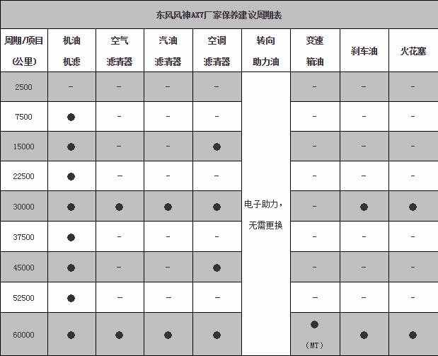 风神ax7首保时间，风神ax7首保多少公里