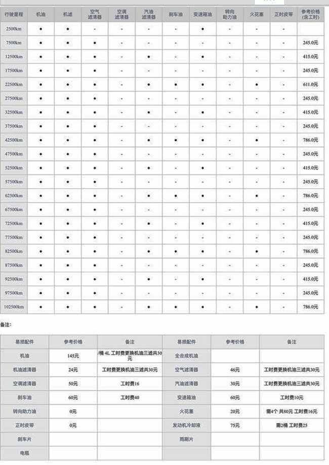 绅宝x25一万公里保养费用，绅宝x25 1万公里保养项目