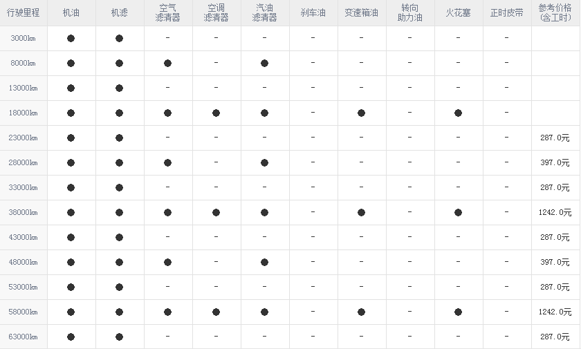 大迈x5一万公里保养费用，大迈x5 1万公里保养项目