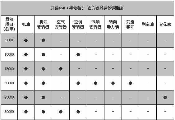 开瑞k60六万公里保养费用，开瑞k60 6万公里保养项目