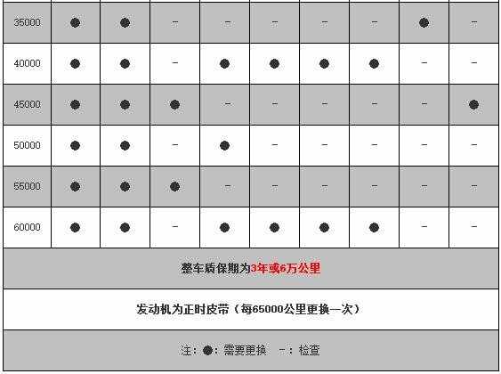 开瑞k60六万公里保养费用，开瑞k60 6万公里保养项目