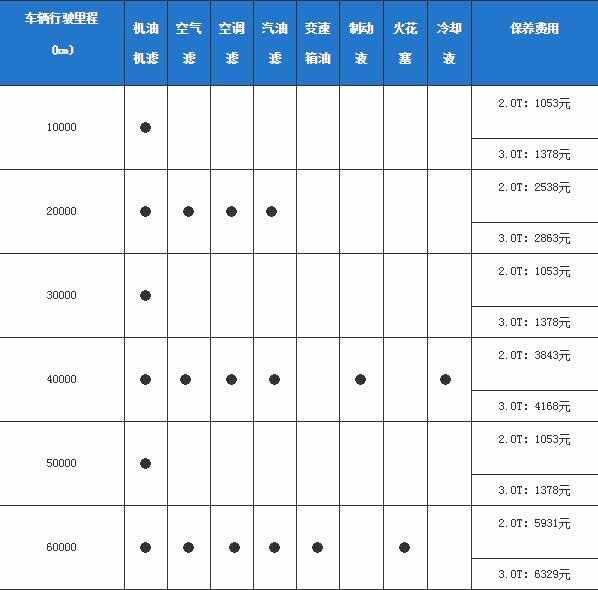 沃尔沃xc60第三次保养费用，xc60第三次保养项目