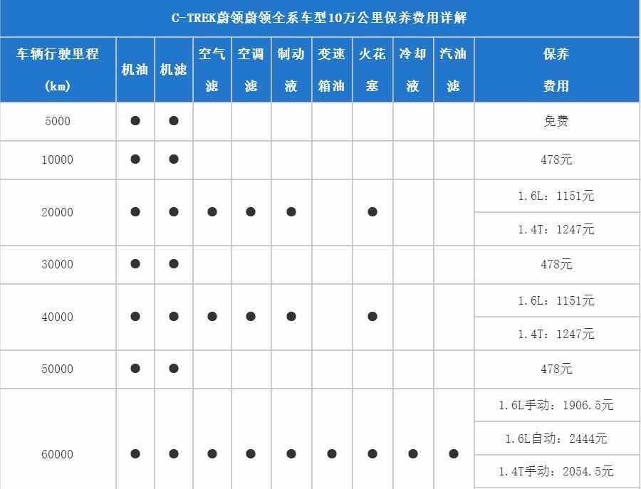 大众蔚领10000公里保养费用，蔚领1万公里保养项目