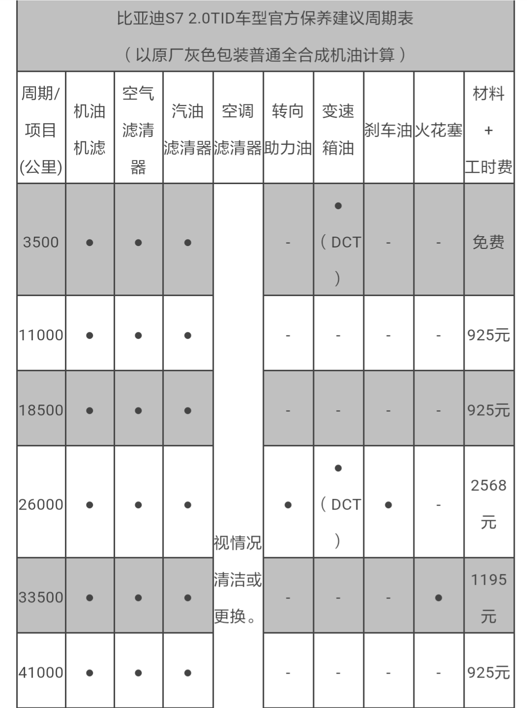 比亚迪s7大保养项目，比亚迪s7大保养多少钱