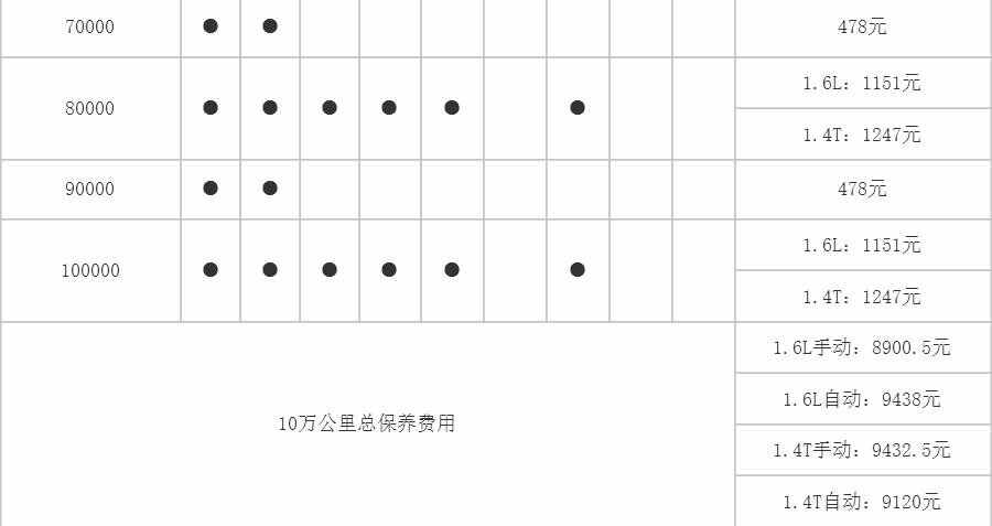 大众蔚领60000公里保养费用，蔚领6万公里保养项目