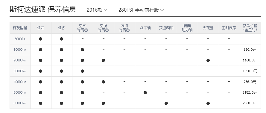 斯柯达速派保养周期，速派保养费用明细表