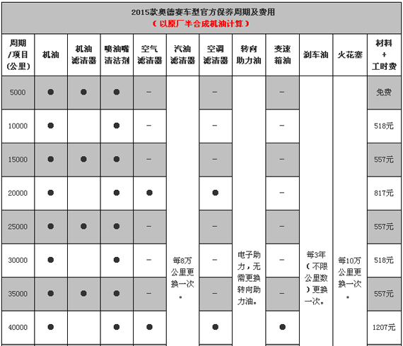 本田奥德赛保养周期，新奥德赛保养费用明细表