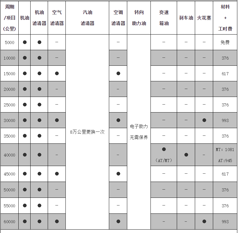 丰田致享保养周期，致享保养费用明细表