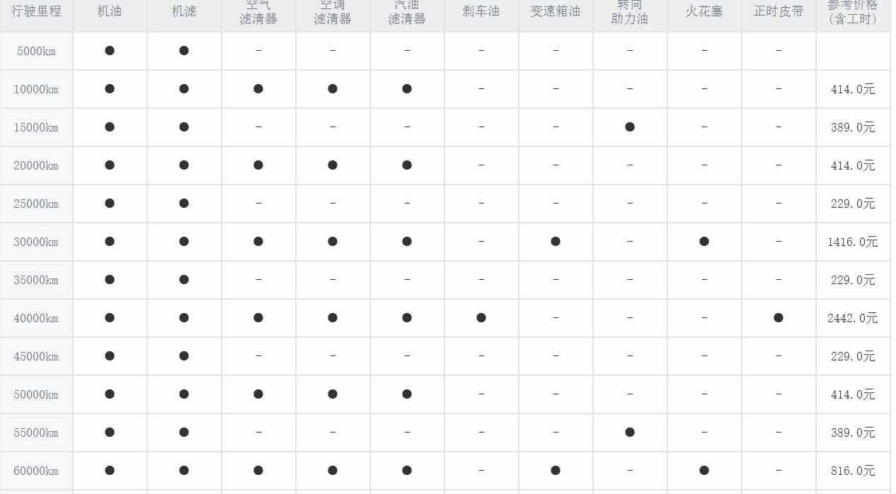 奇瑞瑞虎3三万公里保养费用，瑞虎3 3万公里保养项目