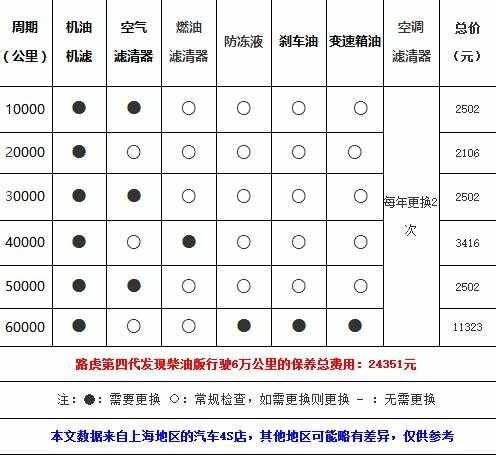 发现神行保养周期，发现神行保养费用明细表