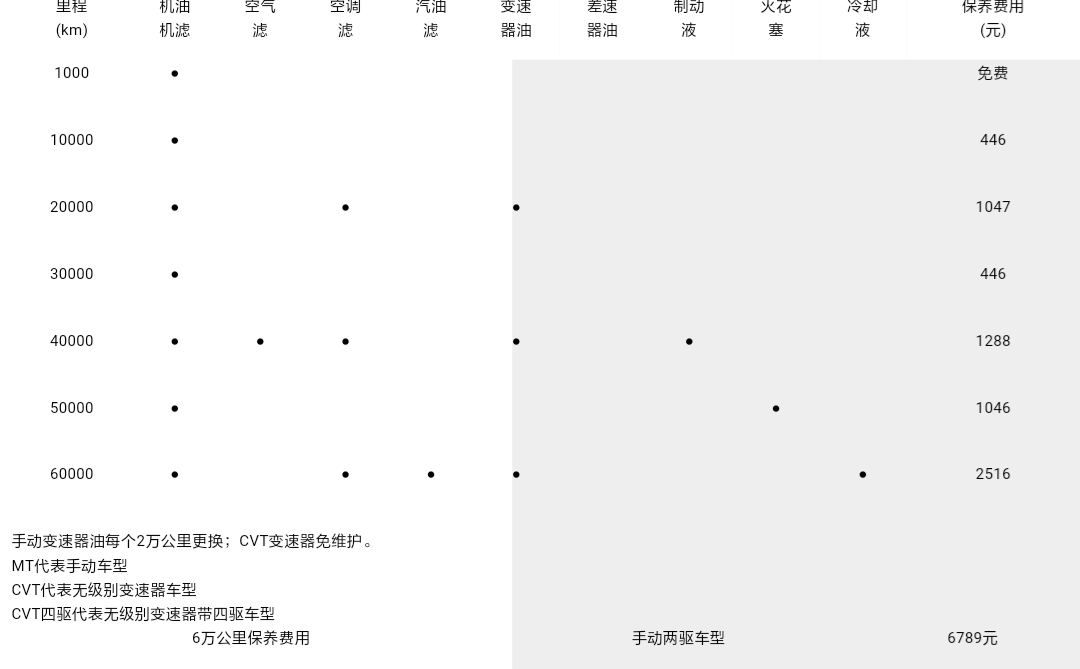 三菱劲炫5万公里保养费用，新劲炫50000公里保养项目