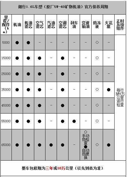 大众朗行保养周期，朗行保养费用明细表