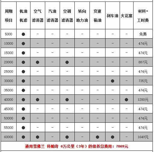 雪佛兰科帕奇3万公里保养费用，科帕奇30000公里保养项目