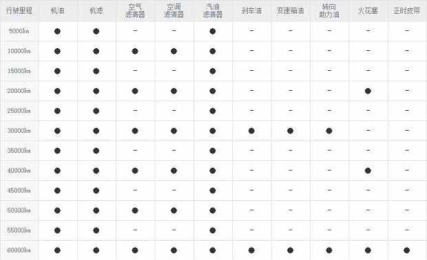 长安cs55五万公里保养费用，长安cs55 50000公里保养项目