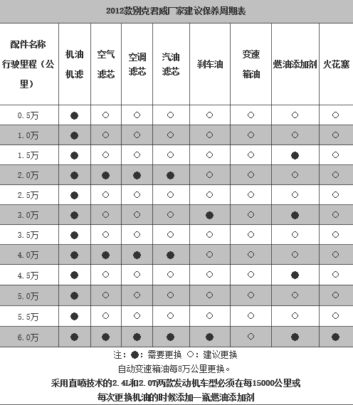 别克君威两万公里保养费用，新君威20000公里保养项目