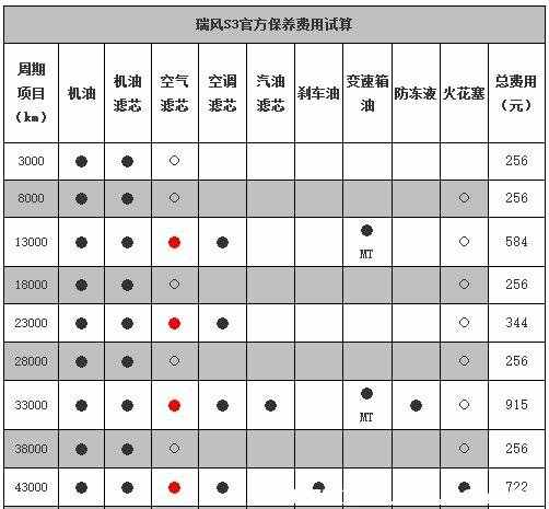 瑞风s3多少公里大保养，瑞风s3大保养项目